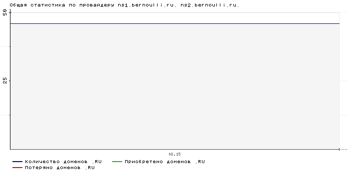 ���������� �� ���������� ns1.bernoulli.ru. ns2.bernoulli.ru.